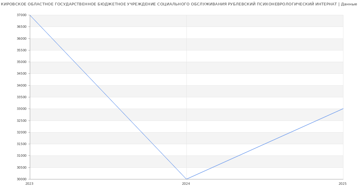 Статистика зарплат КИРОВСКОЕ ОБЛАСТНОЕ ГОСУДАРСТВЕННОЕ БЮДЖЕТНОЕ УЧРЕЖДЕНИЕ СОЦИАЛЬНОГО ОБСЛУЖИВАНИЯ РУБЛЕВСКИЙ ПСИХОНЕВРОЛОГИЧЕСКИЙ ИНТЕРНАТ