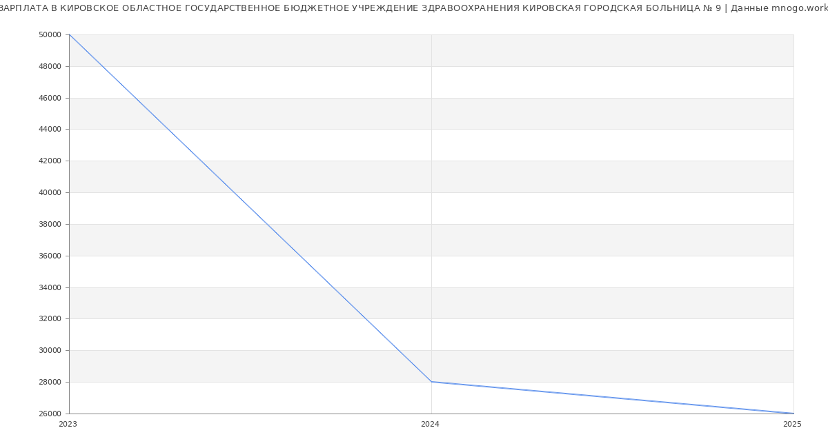 Статистика зарплат КИРОВСКОЕ ОБЛАСТНОЕ ГОСУДАРСТВЕННОЕ БЮДЖЕТНОЕ УЧРЕЖДЕНИЕ ЗДРАВООХРАНЕНИЯ КИРОВСКАЯ ГОРОДСКАЯ БОЛЬНИЦА № 9
