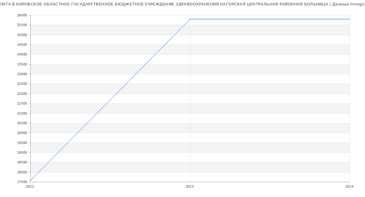 Статистика зарплат КИРОВСКОЕ ОБЛАСТНОЕ ГОСУДАРСТВЕННОЕ БЮДЖЕТНОЕ УЧРЕЖДЕНИЕ ЗДРАВООХРАНЕНИЯ НАГОРСКАЯ ЦЕНТРАЛЬНАЯ РАЙОННАЯ БОЛЬНИЦА