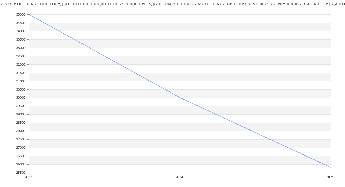 Статистика зарплат КИРОВСКОЕ ОБЛАСТНОЕ ГОСУДАРСТВЕННОЕ БЮДЖЕТНОЕ УЧРЕЖДЕНИЕ ЗДРАВООХРАНЕНИЯ ОБЛАСТНОЙ КЛИНИЧЕСКИЙ ПРОТИВОТУБЕРКУЛЕЗНЫЙ ДИСПАНСЕР