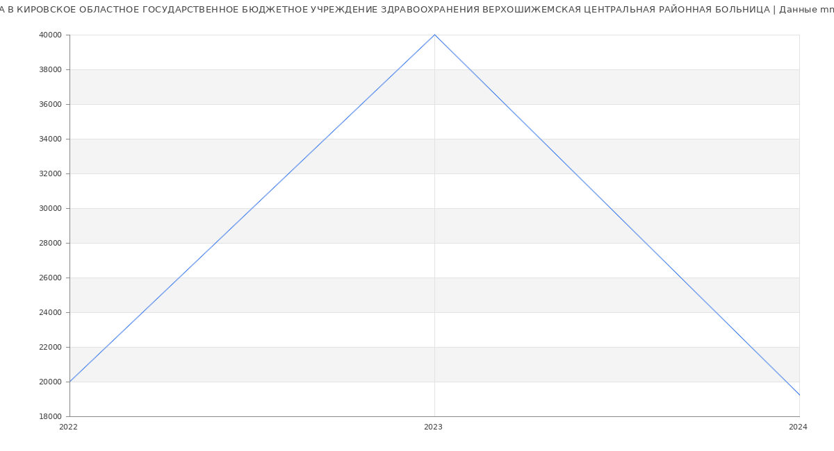 Статистика зарплат КИРОВСКОЕ ОБЛАСТНОЕ ГОСУДАРСТВЕННОЕ БЮДЖЕТНОЕ УЧРЕЖДЕНИЕ ЗДРАВООХРАНЕНИЯ ВЕРХОШИЖЕМСКАЯ ЦЕНТРАЛЬНАЯ РАЙОННАЯ БОЛЬНИЦА