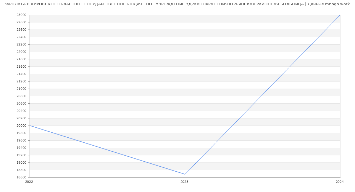 Статистика зарплат КИРОВСКОЕ ОБЛАСТНОЕ ГОСУДАРСТВЕННОЕ БЮДЖЕТНОЕ УЧРЕЖДЕНИЕ ЗДРАВООХРАНЕНИЯ ЮРЬЯНСКАЯ РАЙОННАЯ БОЛЬНИЦА