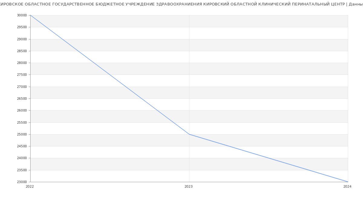 Статистика зарплат КИРОВСКОЕ ОБЛАСТНОЕ ГОСУДАРСТВЕННОЕ БЮДЖЕТНОЕ УЧРЕЖДЕНИЕ ЗДРАВООХРАНИЕНИЯ КИРОВСКИЙ ОБЛАСТНОЙ КЛИНИЧЕСКИЙ ПЕРИНАТАЛЬНЫЙ ЦЕНТР