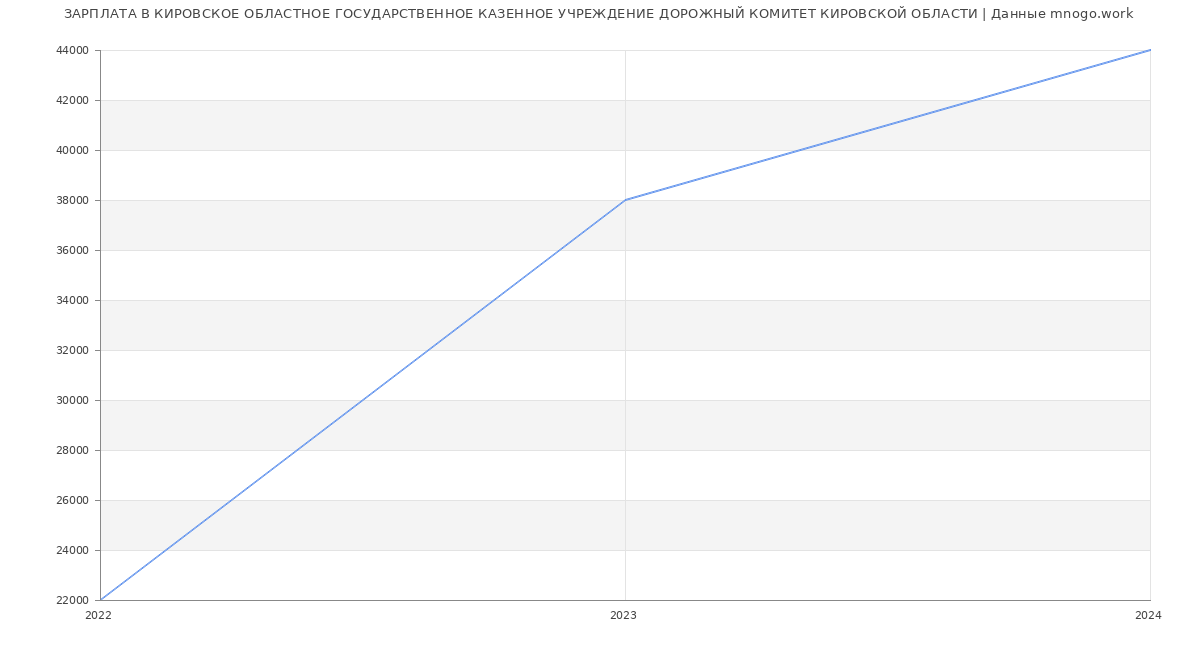 Статистика зарплат КИРОВСКОЕ ОБЛАСТНОЕ ГОСУДАРСТВЕННОЕ КАЗЕННОЕ УЧРЕЖДЕНИЕ ДОРОЖНЫЙ КОМИТЕТ КИРОВСКОЙ ОБЛАСТИ