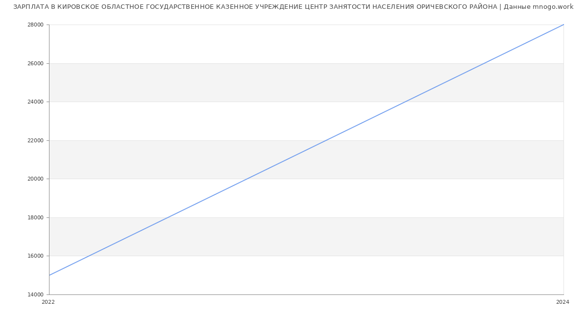 Статистика зарплат КИРОВСКОЕ ОБЛАСТНОЕ ГОСУДАРСТВЕННОЕ КАЗЕННОЕ УЧРЕЖДЕНИЕ ЦЕНТР ЗАНЯТОСТИ НАСЕЛЕНИЯ ОРИЧЕВСКОГО РАЙОНА