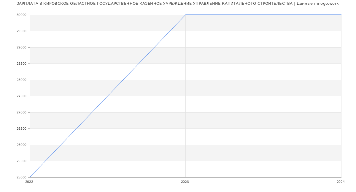 Статистика зарплат КИРОВСКОЕ ОБЛАСТНОЕ ГОСУДАРСТВЕННОЕ КАЗЕННОЕ УЧРЕЖДЕНИЕ УПРАВЛЕНИЕ КАПИТАЛЬНОГО СТРОИТЕЛЬСТВА