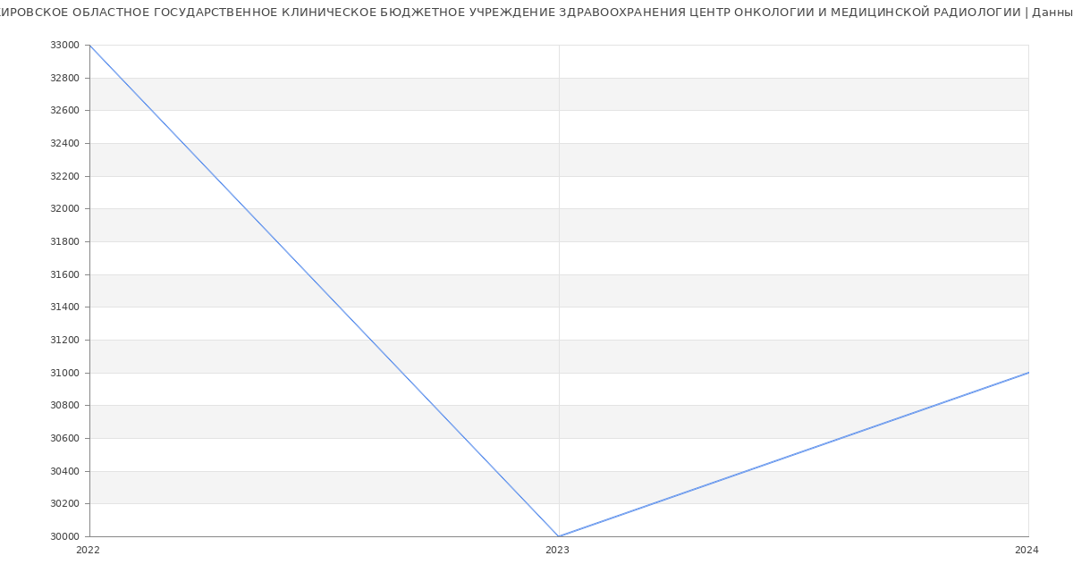 Статистика зарплат КИРОВСКОЕ ОБЛАСТНОЕ ГОСУДАРСТВЕННОЕ КЛИНИЧЕСКОЕ БЮДЖЕТНОЕ УЧРЕЖДЕНИЕ ЗДРАВООХРАНЕНИЯ ЦЕНТР ОНКОЛОГИИ И МЕДИЦИНСКОЙ РАДИОЛОГИИ