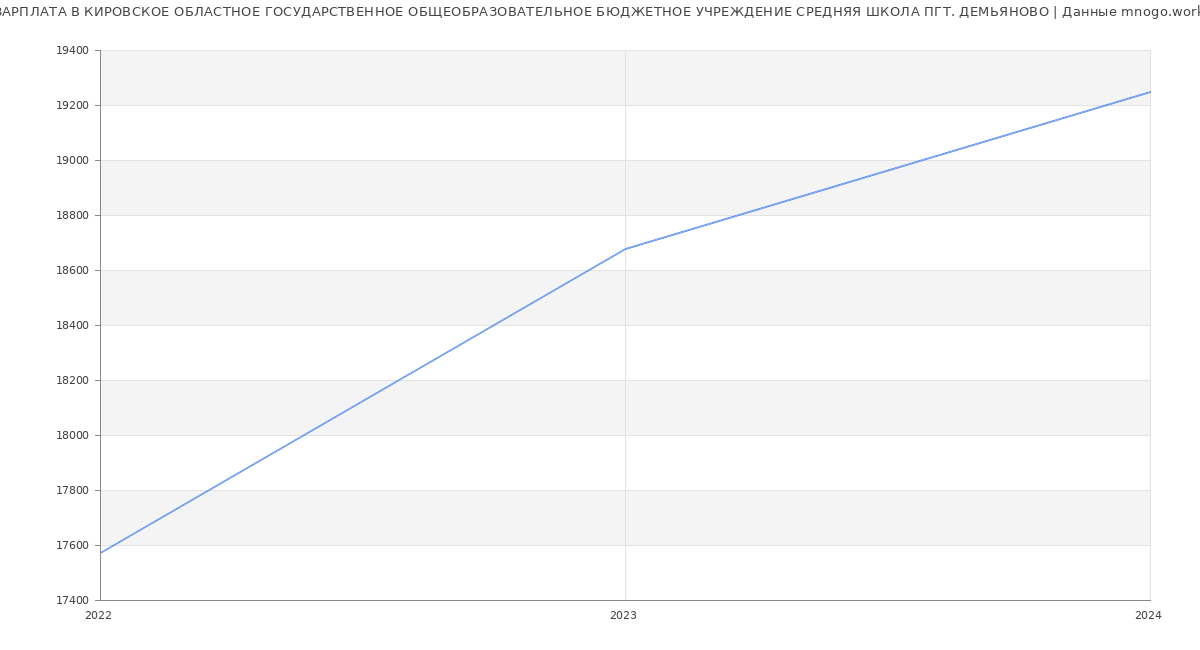 Статистика зарплат КИРОВСКОЕ ОБЛАСТНОЕ ГОСУДАРСТВЕННОЕ ОБЩЕОБРАЗОВАТЕЛЬНОЕ БЮДЖЕТНОЕ УЧРЕЖДЕНИЕ СРЕДНЯЯ ШКОЛА ПГТ. ДЕМЬЯНОВО