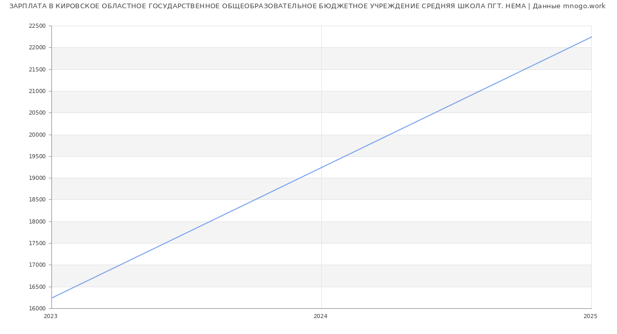 Статистика зарплат КИРОВСКОЕ ОБЛАСТНОЕ ГОСУДАРСТВЕННОЕ ОБЩЕОБРАЗОВАТЕЛЬНОЕ БЮДЖЕТНОЕ УЧРЕЖДЕНИЕ СРЕДНЯЯ ШКОЛА ПГТ. НЕМА