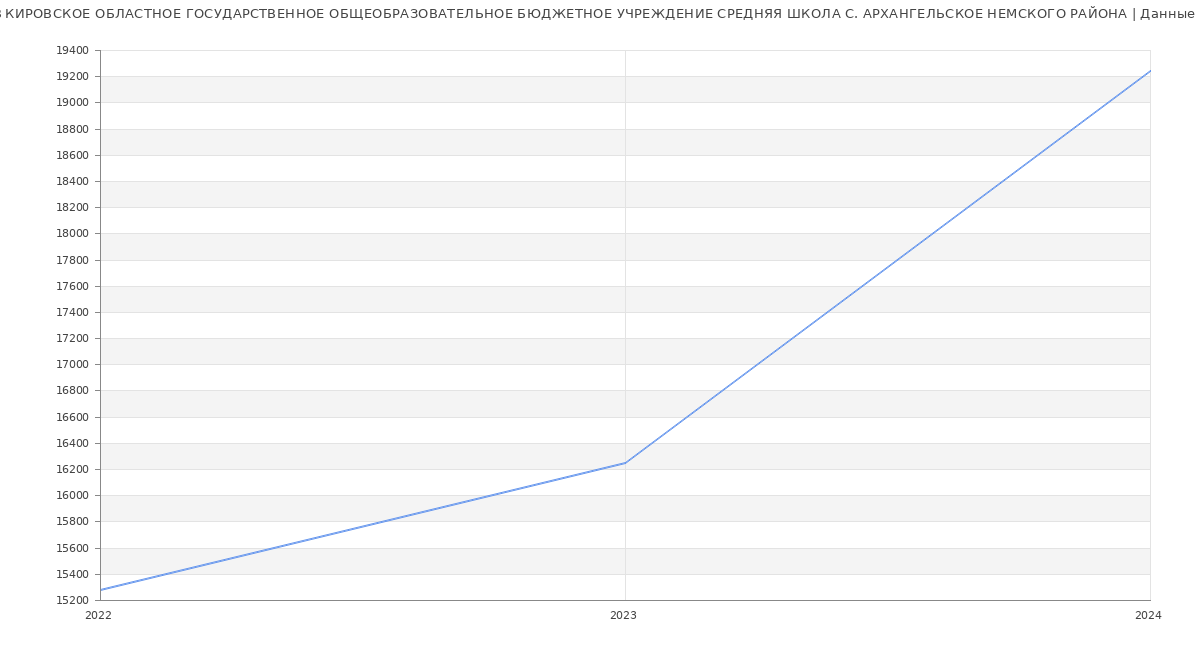 Статистика зарплат КИРОВСКОЕ ОБЛАСТНОЕ ГОСУДАРСТВЕННОЕ ОБЩЕОБРАЗОВАТЕЛЬНОЕ БЮДЖЕТНОЕ УЧРЕЖДЕНИЕ СРЕДНЯЯ ШКОЛА С. АРХАНГЕЛЬСКОЕ НЕМСКОГО РАЙОНА
