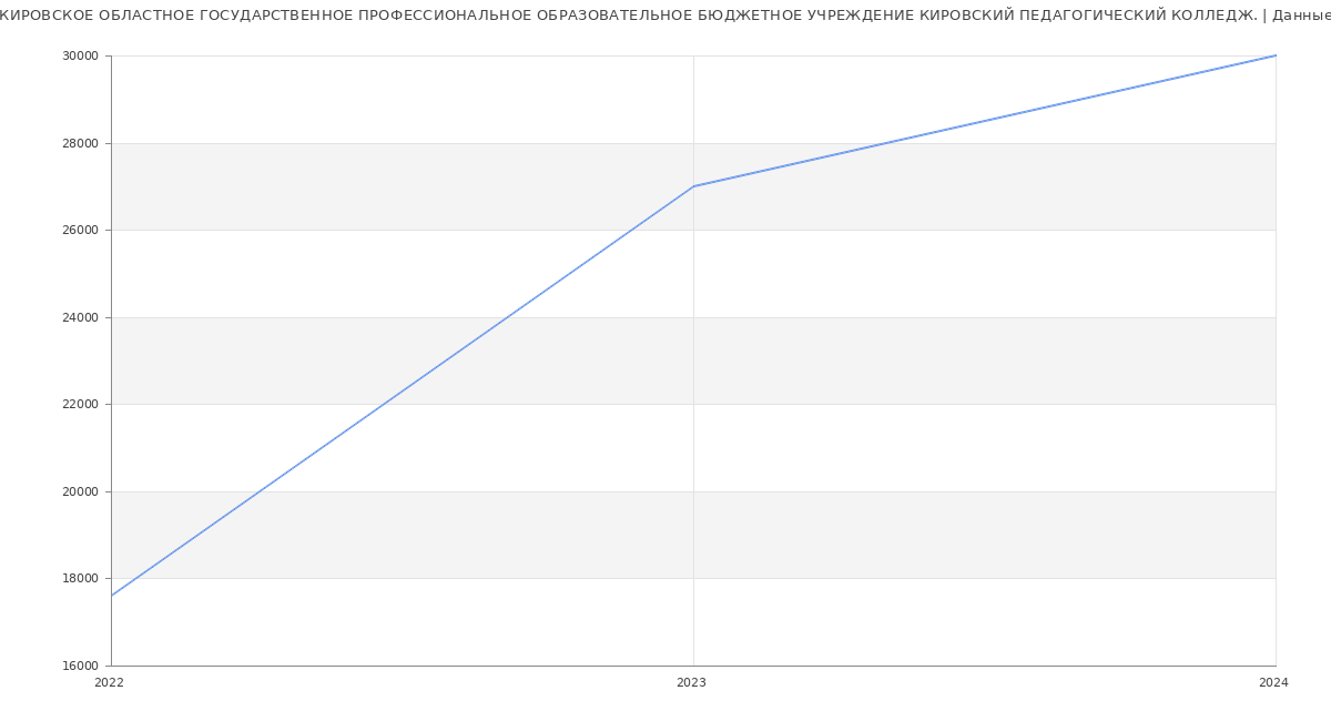 Статистика зарплат КИРОВСКОЕ ОБЛАСТНОЕ ГОСУДАРСТВЕННОЕ ПРОФЕССИОНАЛЬНОЕ ОБРАЗОВАТЕЛЬНОЕ БЮДЖЕТНОЕ УЧРЕЖДЕНИЕ КИРОВСКИЙ ПЕДАГОГИЧЕСКИЙ КОЛЛЕДЖ.