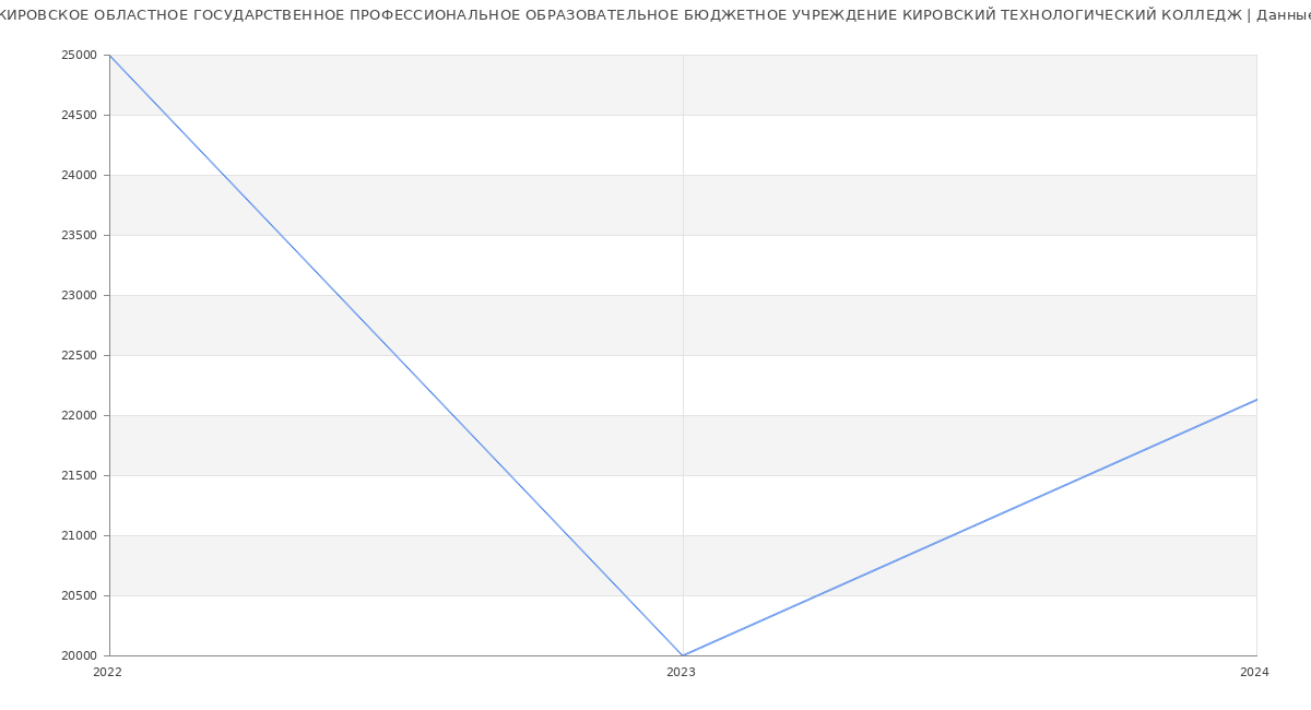 Статистика зарплат КИРОВСКОЕ ОБЛАСТНОЕ ГОСУДАРСТВЕННОЕ ПРОФЕССИОНАЛЬНОЕ ОБРАЗОВАТЕЛЬНОЕ БЮДЖЕТНОЕ УЧРЕЖДЕНИЕ КИРОВСКИЙ ТЕХНОЛОГИЧЕСКИЙ КОЛЛЕДЖ