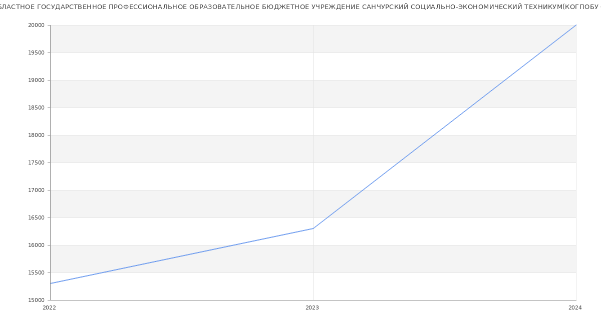 Статистика зарплат КИРОВСКОЕ ОБЛАСТНОЕ ГОСУДАРСТВЕННОЕ ПРОФЕССИОНАЛЬНОЕ ОБРАЗОВАТЕЛЬНОЕ БЮДЖЕТНОЕ УЧРЕЖДЕНИЕ САНЧУРСКИЙ СОЦИАЛЬНО-ЭКОНОМИЧЕСКИЙ ТЕХНИКУМ(КОГПОБУ ССЭТ)