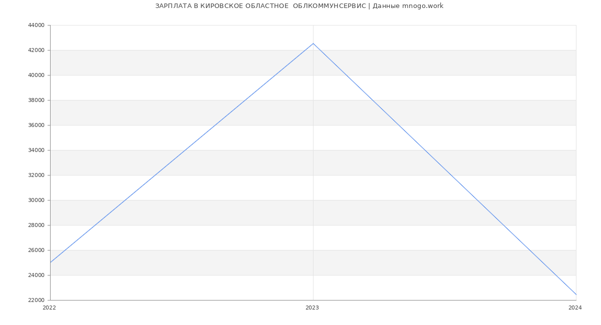 Статистика зарплат КИРОВСКОЕ ОБЛАСТНОЕ  ОБЛКОММУНСЕРВИС