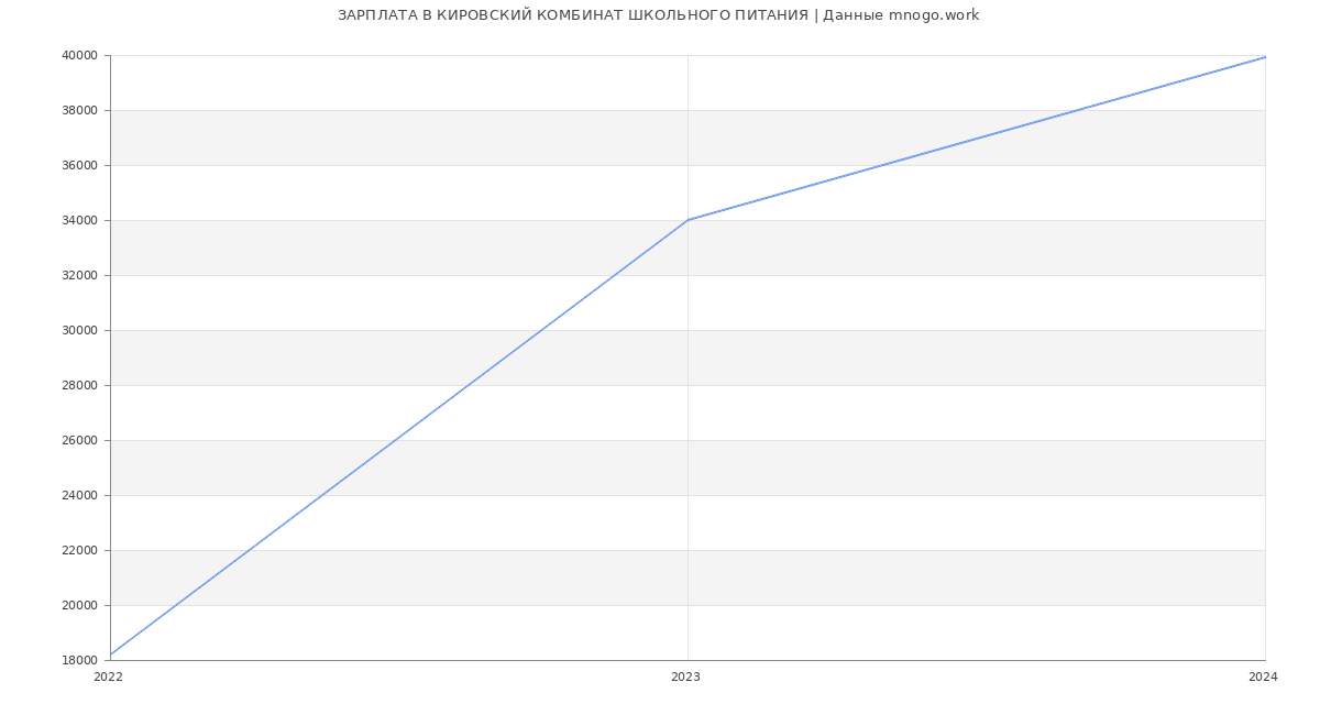 Статистика зарплат КИРОВСКИЙ КОМБИНАТ ШКОЛЬНОГО ПИТАНИЯ