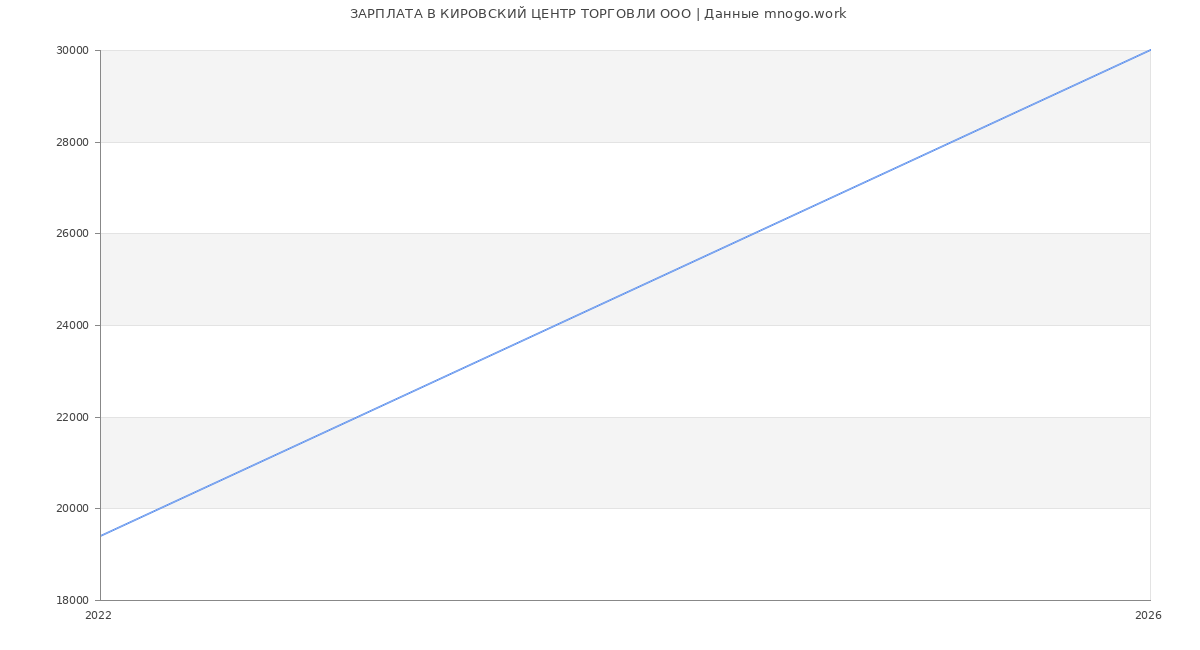 Статистика зарплат в КИРОВСКИЙ ЦЕНТР ТОРГОВЛИ