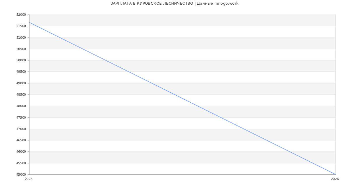 Статистика зарплат КИРОВСКОЕ ЛЕСНИЧЕСТВО