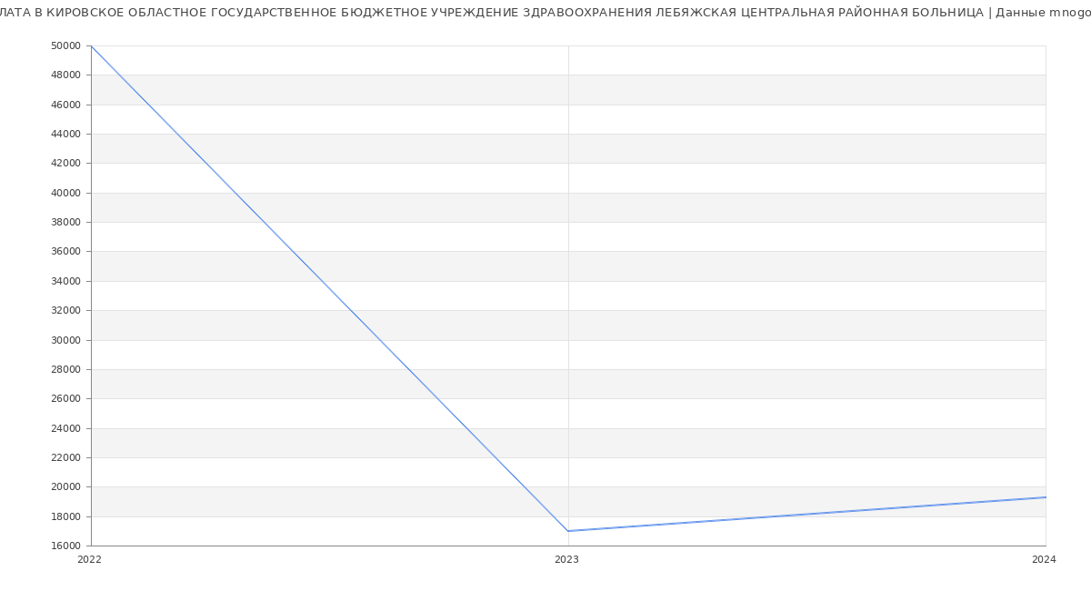 Статистика зарплат КИРОВСКОЕ ОБЛАСТНОЕ ГОСУДАРСТВЕННОЕ БЮДЖЕТНОЕ УЧРЕЖДЕНИЕ ЗДРАВООХРАНЕНИЯ ЛЕБЯЖСКАЯ ЦЕНТРАЛЬНАЯ РАЙОННАЯ БОЛЬНИЦА