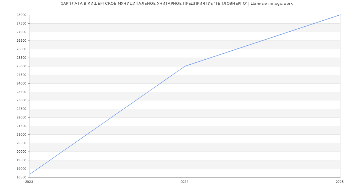 Статистика зарплат КИШЕРТСКОЕ МУНИЦИПАЛЬНОЕ УНИТАРНОЕ ПРЕДПРИЯТИЕ 'ТЕПЛОЭНЕРГО'
