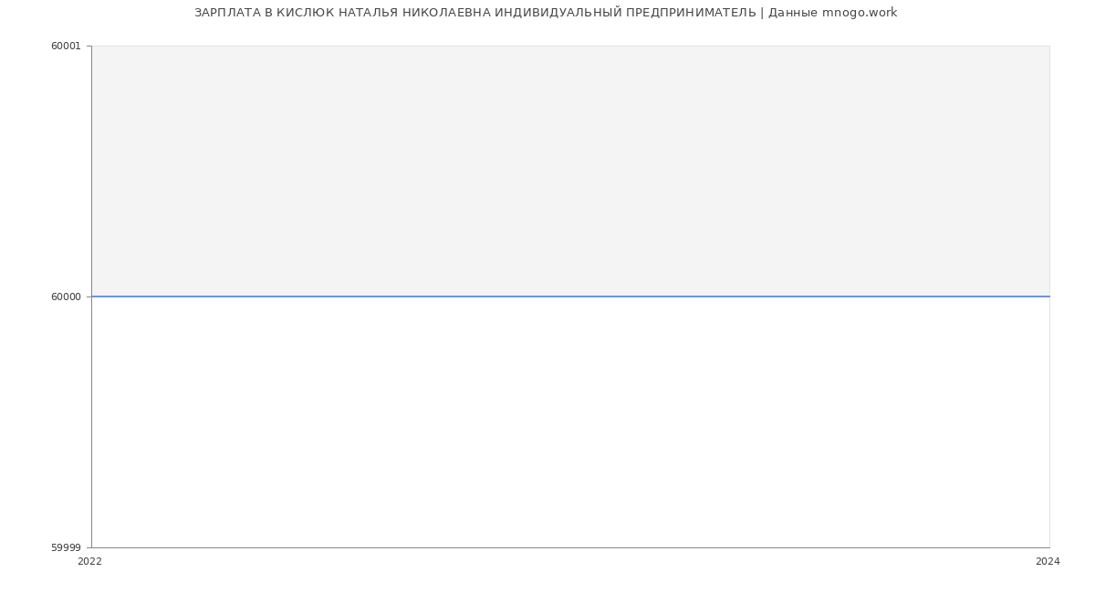 Статистика зарплат КИСЛЮК НАТАЛЬЯ НИКОЛАЕВНА ИНДИВИДУАЛЬНЫЙ ПРЕДПРИНИМАТЕЛЬ