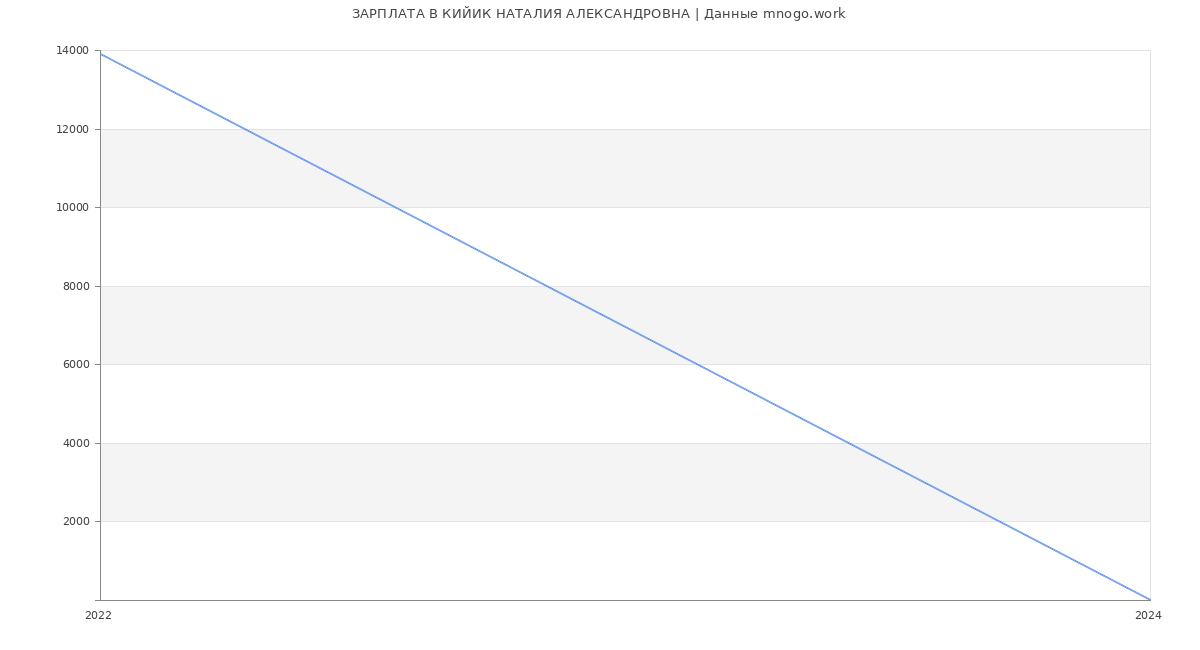 Статистика зарплат КИЙИК НАТАЛИЯ АЛЕКСАНДРОВНА