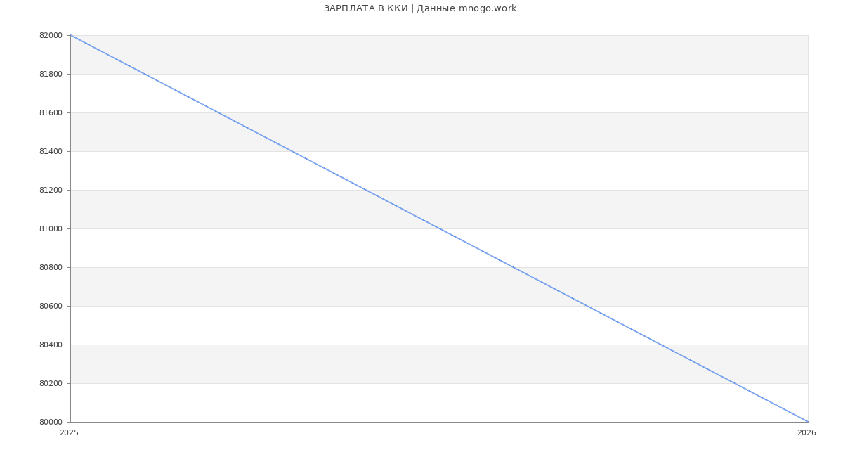 Статистика зарплат ККИ
