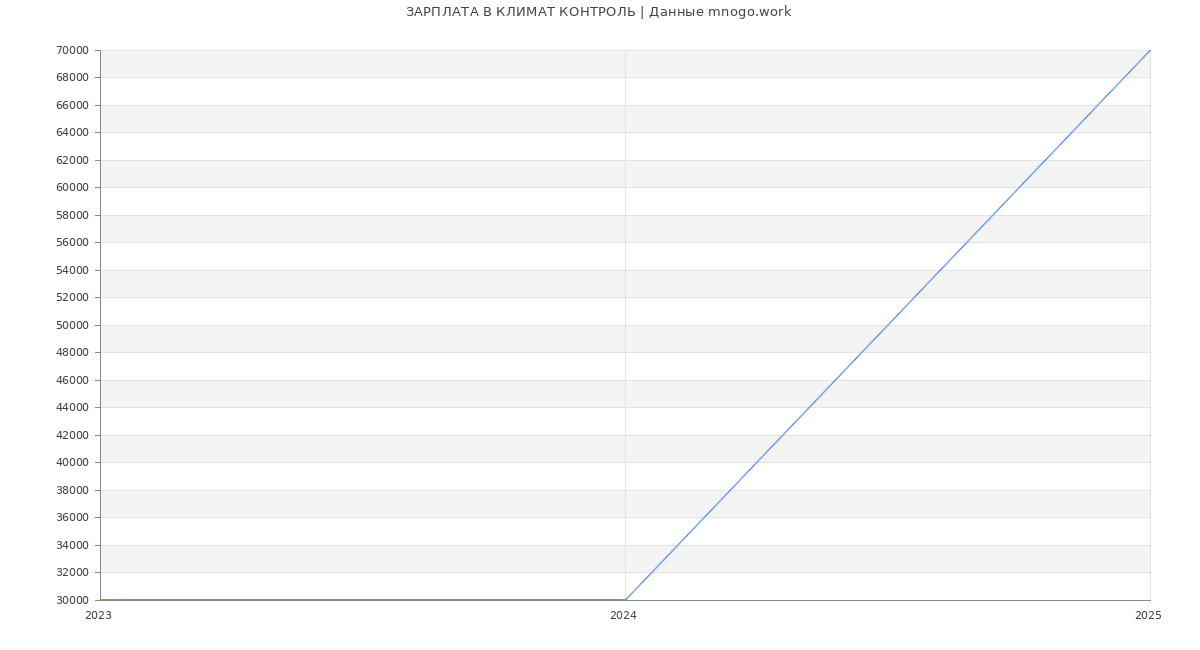 Статистика зарплат КЛИМАТ КОНТРОЛЬ