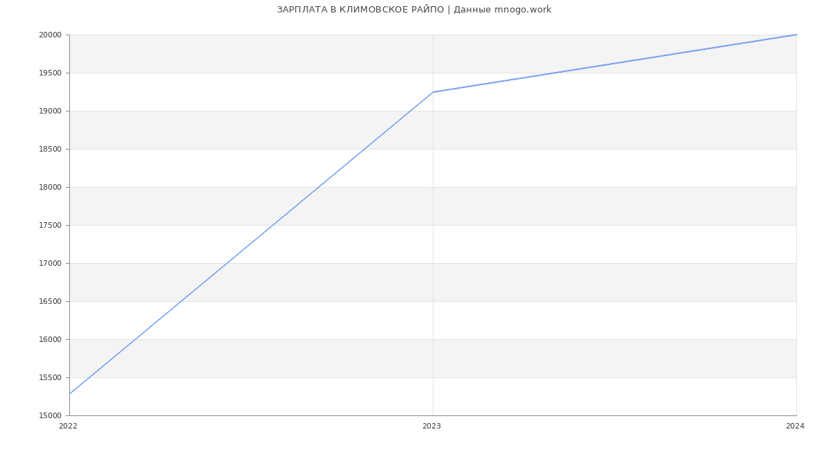 Статистика зарплат КЛИМОВСКОЕ РАЙПО