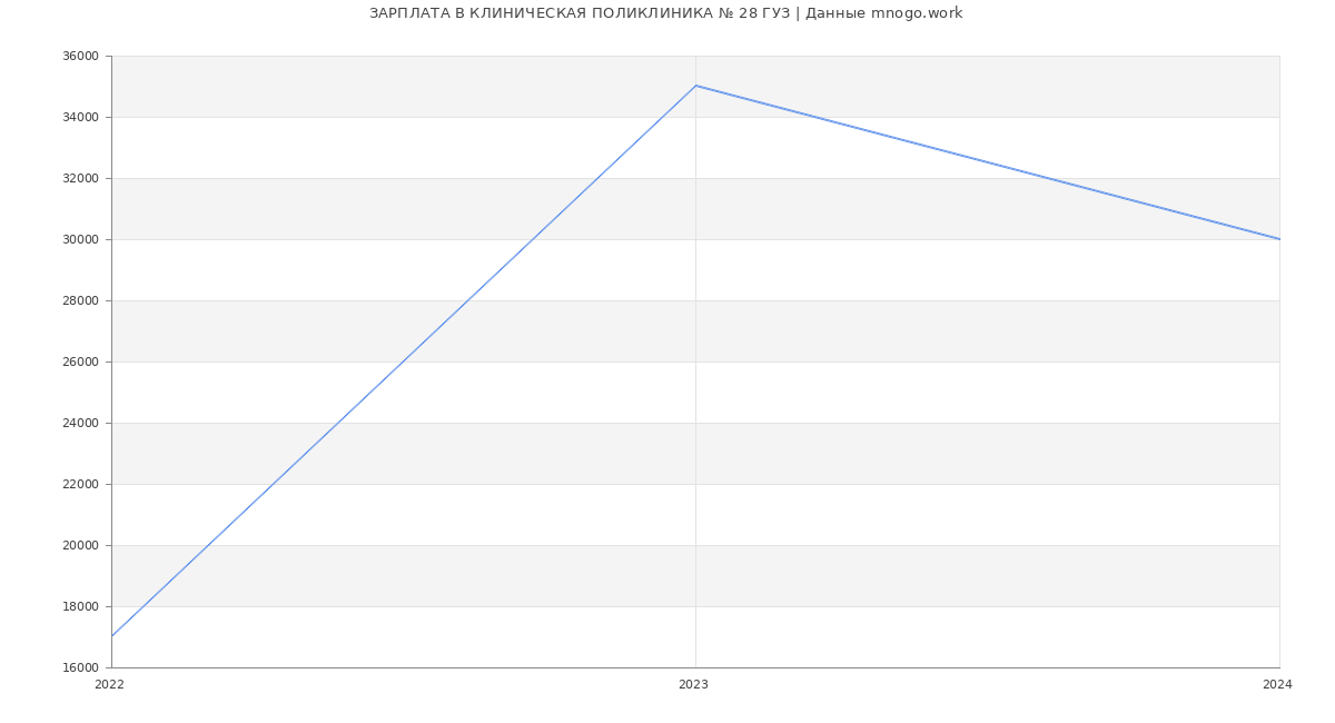 Статистика зарплат КЛИНИЧЕСКАЯ ПОЛИКЛИНИКА № 28 ГУЗ