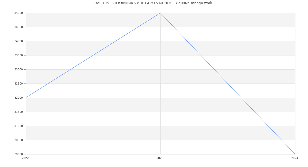 Статистика зарплат КЛИНИКА ИНСТИТУТА МОЗГА,