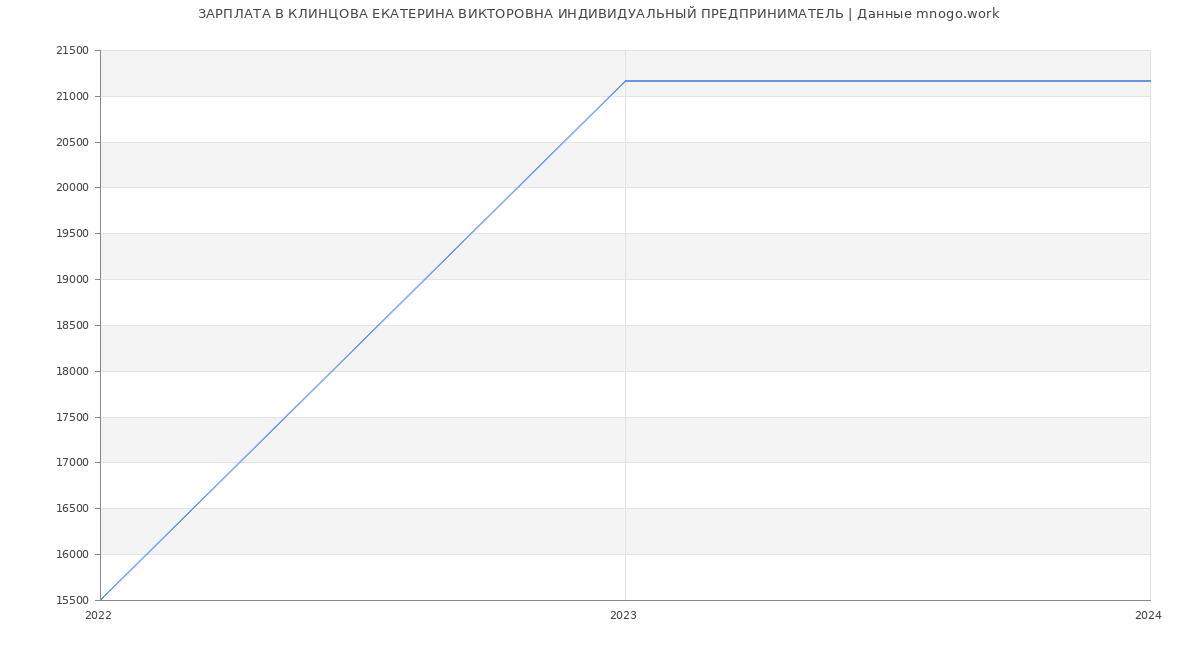 Статистика зарплат КЛИНЦОВА ЕКАТЕРИНА ВИКТОРОВНА ИНДИВИДУАЛЬНЫЙ ПРЕДПРИНИМАТЕЛЬ