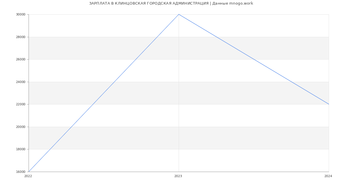 Статистика зарплат КЛИНЦОВСКАЯ ГОРОДСКАЯ АДМИНИСТРАЦИЯ