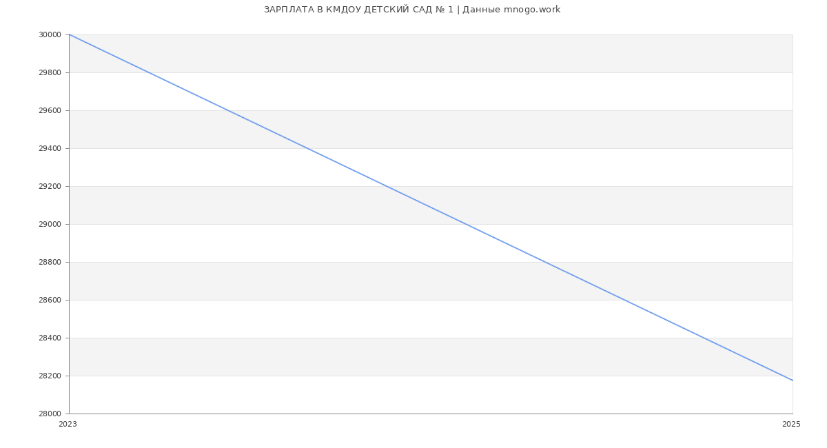 Статистика зарплат КМДОУ ДЕТСКИЙ САД № 1