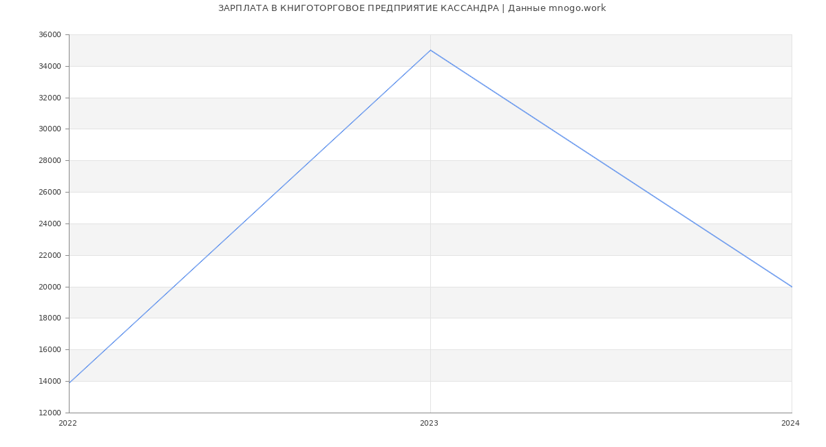 Статистика зарплат КНИГОТОРГОВОЕ ПРЕДПРИЯТИЕ КАССАНДРА