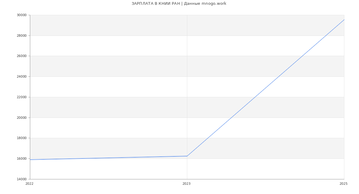 Статистика зарплат КНИИ РАН