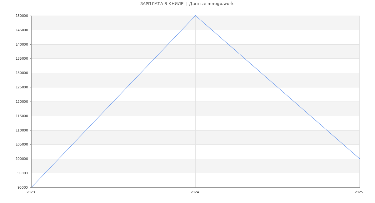 Статистика зарплат КНИЛЕ 