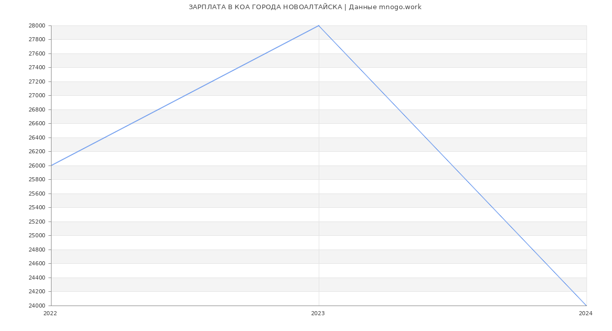 Статистика зарплат КОА ГОРОДА НОВОАЛТАЙСКА