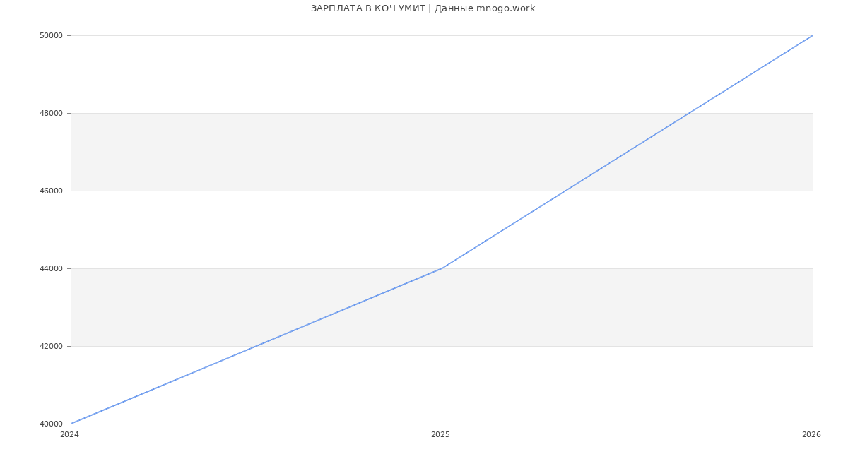 Статистика зарплат в КОЧ УМИТ