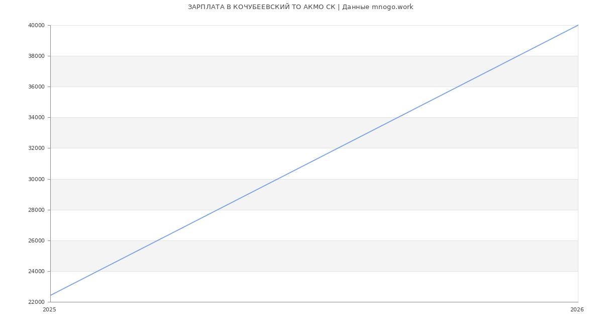 Статистика зарплат КОЧУБЕЕВСКИЙ ТО АКМО СК