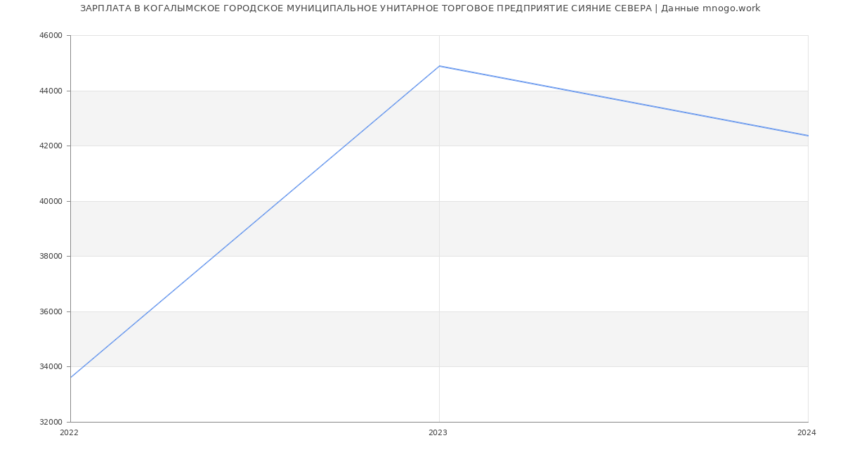Статистика зарплат КОГАЛЫМСКОЕ ГОРОДСКОЕ МУНИЦИПАЛЬНОЕ УНИТАРНОЕ ТОРГОВОЕ ПРЕДПРИЯТИЕ СИЯНИЕ СЕВЕРА