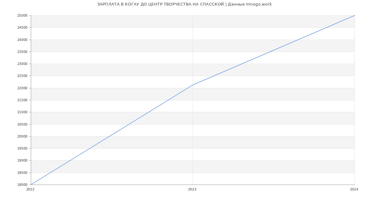 Статистика зарплат КОГАУ ДО ЦЕНТР ТВОРЧЕСТВА НА СПАССКОЙ
