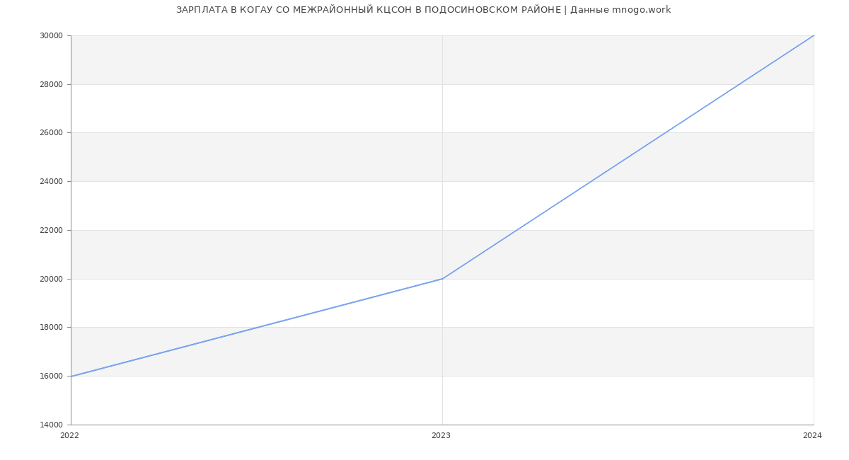 Статистика зарплат КОГАУ СО МЕЖРАЙОННЫЙ КЦСОН В ПОДОСИНОВСКОМ РАЙОНЕ