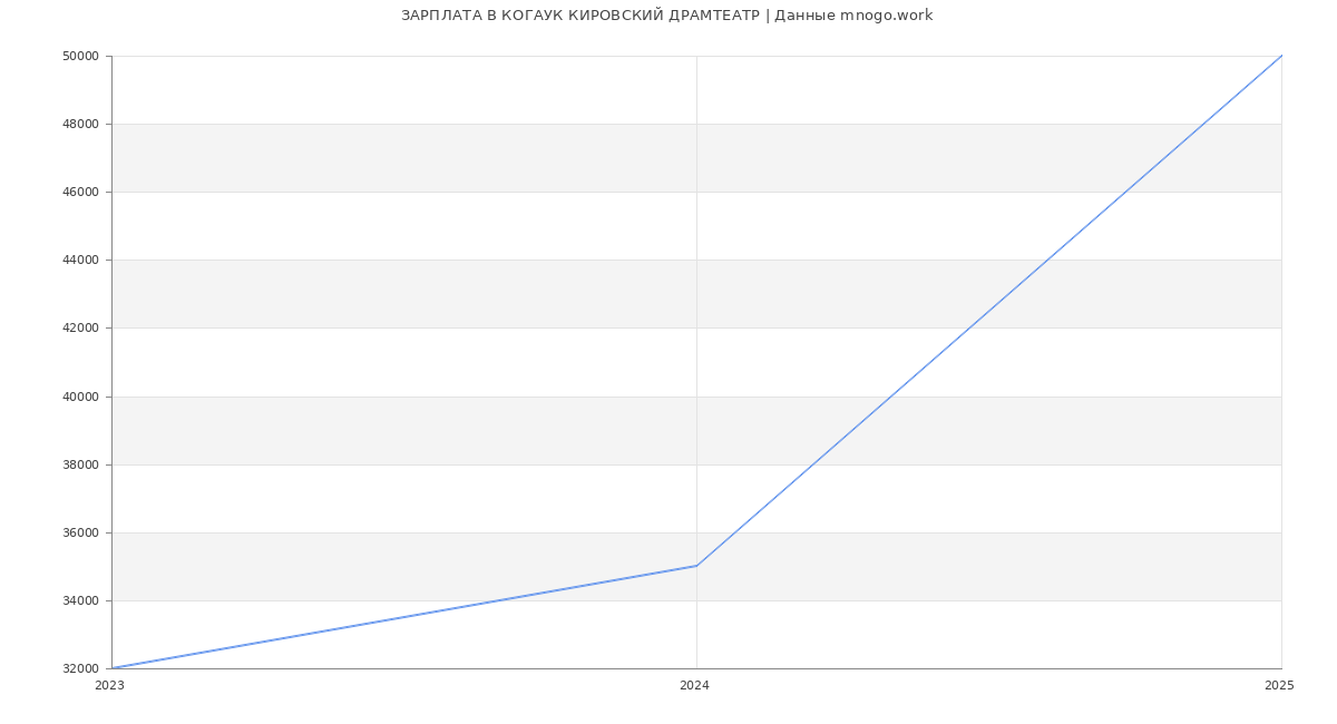 Статистика зарплат КОГАУК КИРОВСКИЙ ДРАМТЕАТР