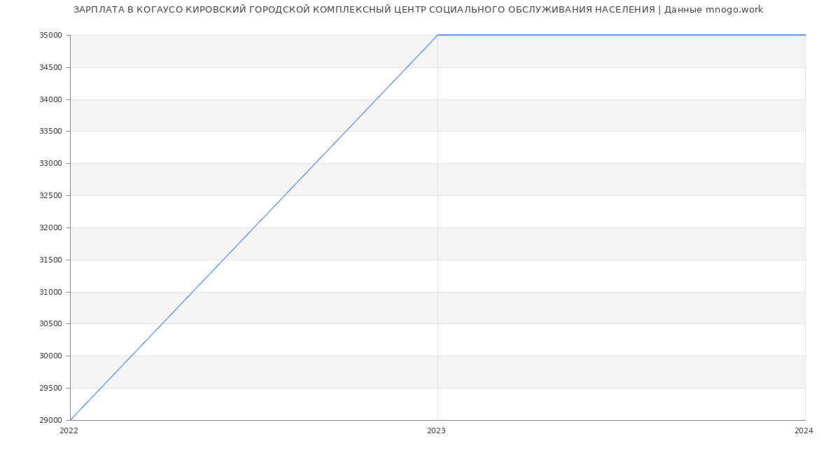 Статистика зарплат КОГАУСО КИРОВСКИЙ ГОРОДСКОЙ КОМПЛЕКСНЫЙ ЦЕНТР СОЦИАЛЬНОГО ОБСЛУЖИВАНИЯ НАСЕЛЕНИЯ