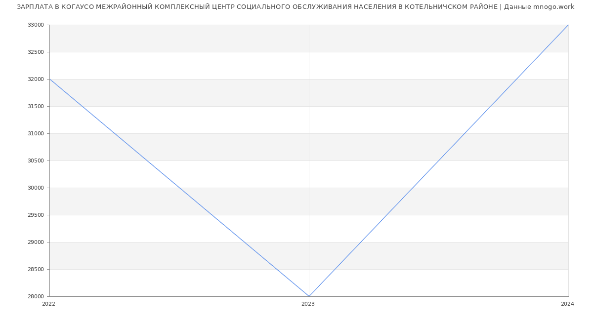 Статистика зарплат КОГАУСО МЕЖРАЙОННЫЙ КОМПЛЕКСНЫЙ ЦЕНТР СОЦИАЛЬНОГО ОБСЛУЖИВАНИЯ НАСЕЛЕНИЯ В КОТЕЛЬНИЧСКОМ РАЙОНЕ