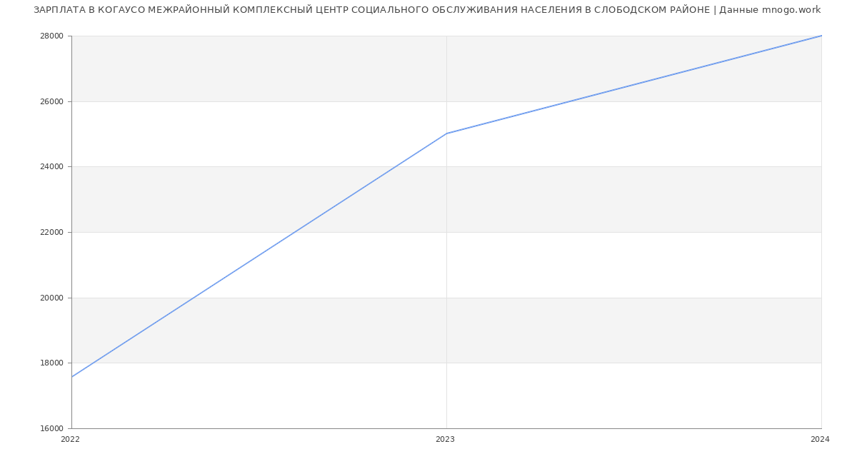 Статистика зарплат КОГАУСО МЕЖРАЙОННЫЙ КОМПЛЕКСНЫЙ ЦЕНТР СОЦИАЛЬНОГО ОБСЛУЖИВАНИЯ НАСЕЛЕНИЯ В СЛОБОДСКОМ РАЙОНЕ