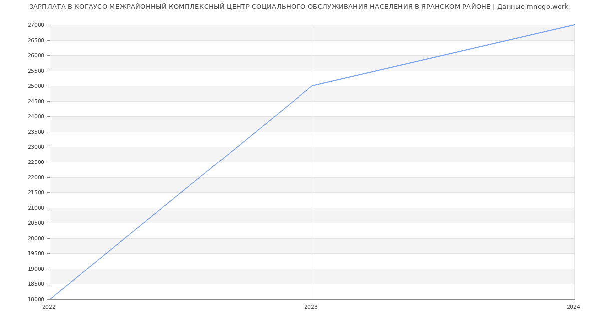 Статистика зарплат КОГАУСО МЕЖРАЙОННЫЙ КОМПЛЕКСНЫЙ ЦЕНТР СОЦИАЛЬНОГО ОБСЛУЖИВАНИЯ НАСЕЛЕНИЯ В ЯРАНСКОМ РАЙОНЕ