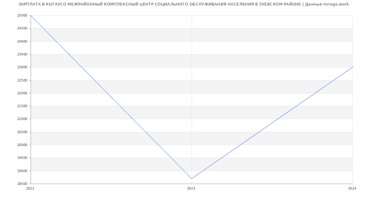 Статистика зарплат КОГАУСО МЕЖРАЙОННЫЙ КОМПЛЕКСНЫЙ ЦЕНТР СОЦИАЛЬНОГО ОБСЛУЖИВАНИЯ НАСЕЛЕНИЯ В ЗУЕВСКОМ РАЙОНЕ