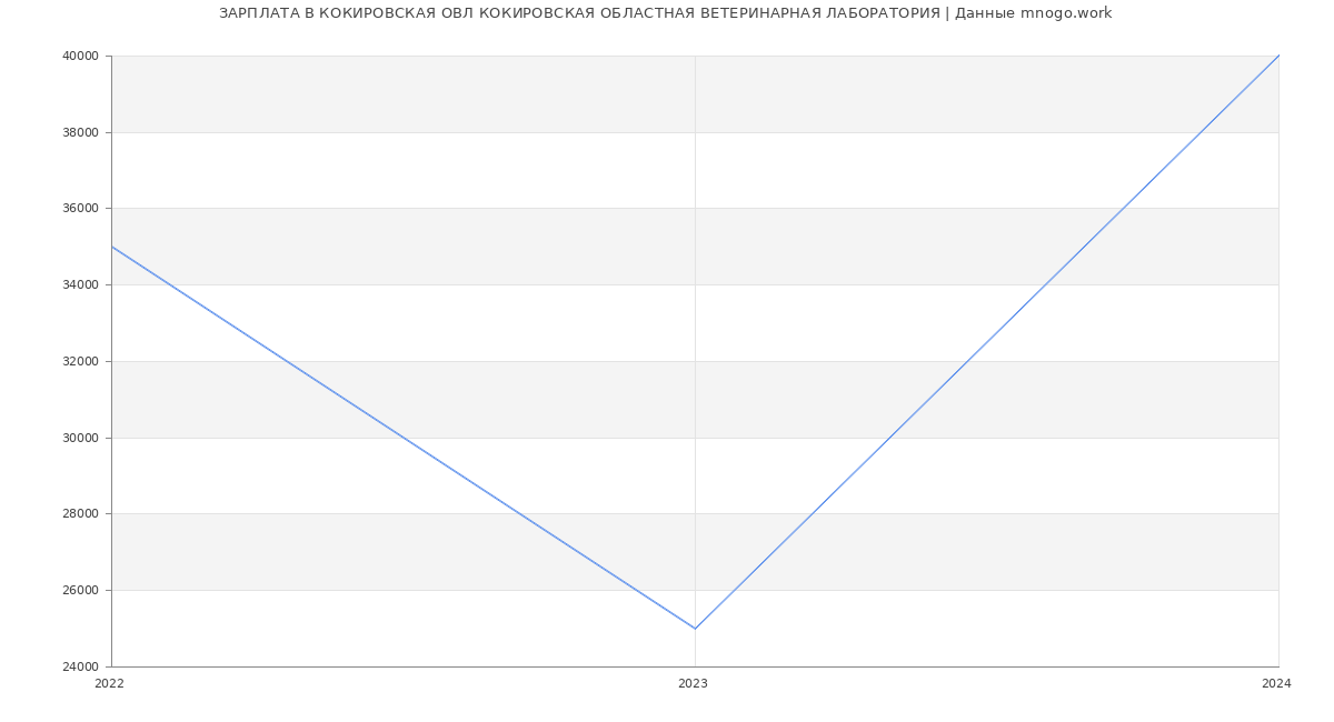 Статистика зарплат КОКИРОВСКАЯ ОВЛ КОКИРОВСКАЯ ОБЛАСТНАЯ ВЕТЕРИНАРНАЯ ЛАБОРАТОРИЯ