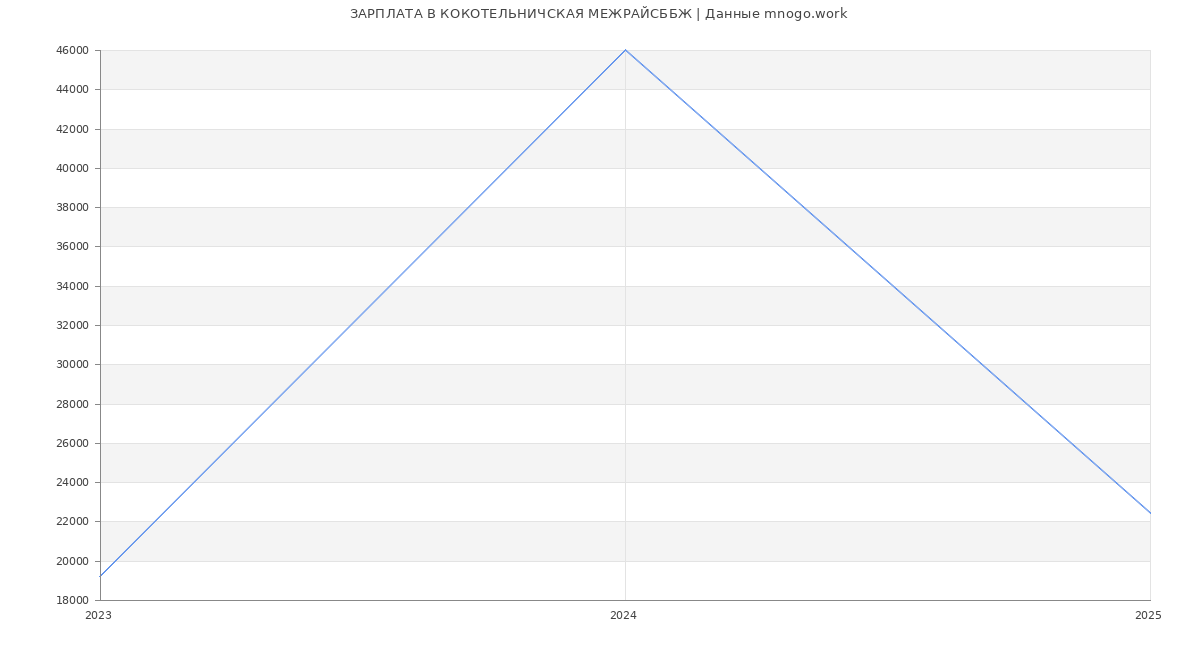 Статистика зарплат КОКОТЕЛЬНИЧСКАЯ МЕЖРАЙСББЖ